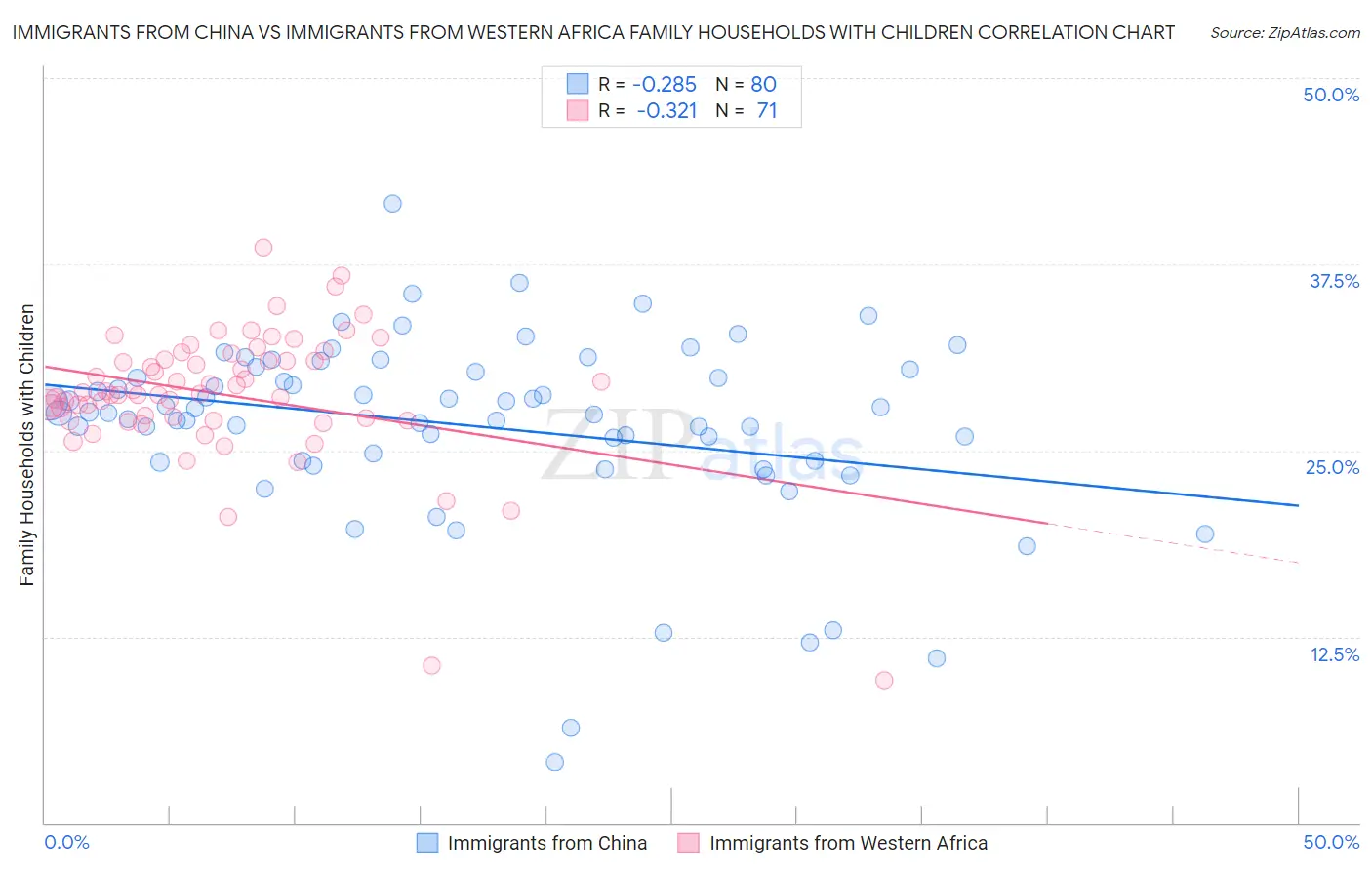 Immigrants from China vs Immigrants from Western Africa Family Households with Children