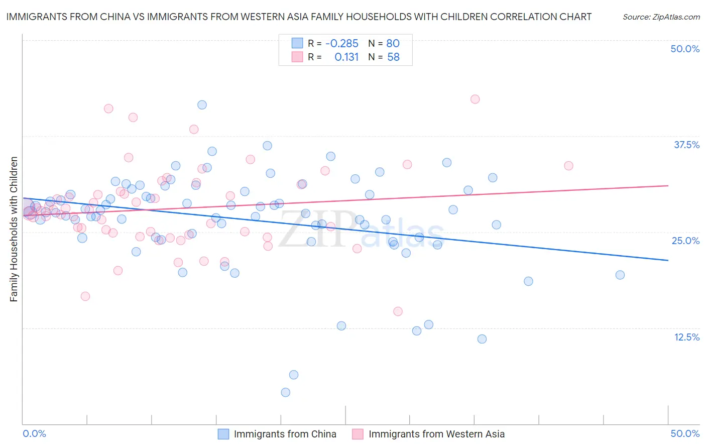 Immigrants from China vs Immigrants from Western Asia Family Households with Children