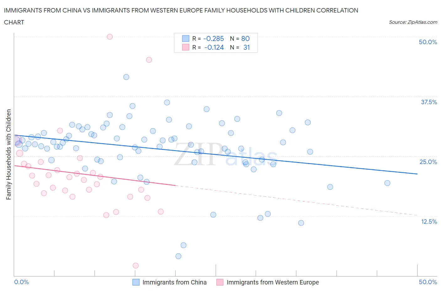 Immigrants from China vs Immigrants from Western Europe Family Households with Children