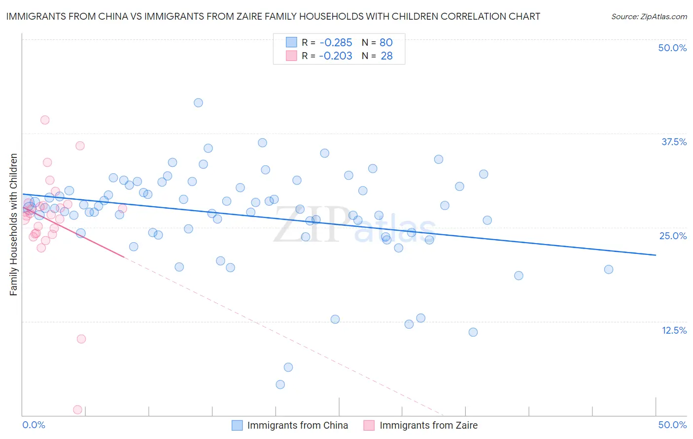 Immigrants from China vs Immigrants from Zaire Family Households with Children