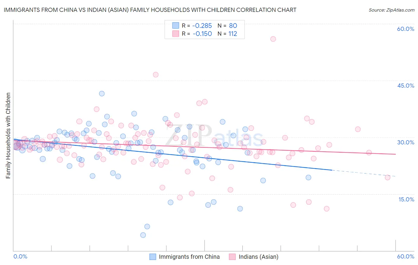 Immigrants from China vs Indian (Asian) Family Households with Children