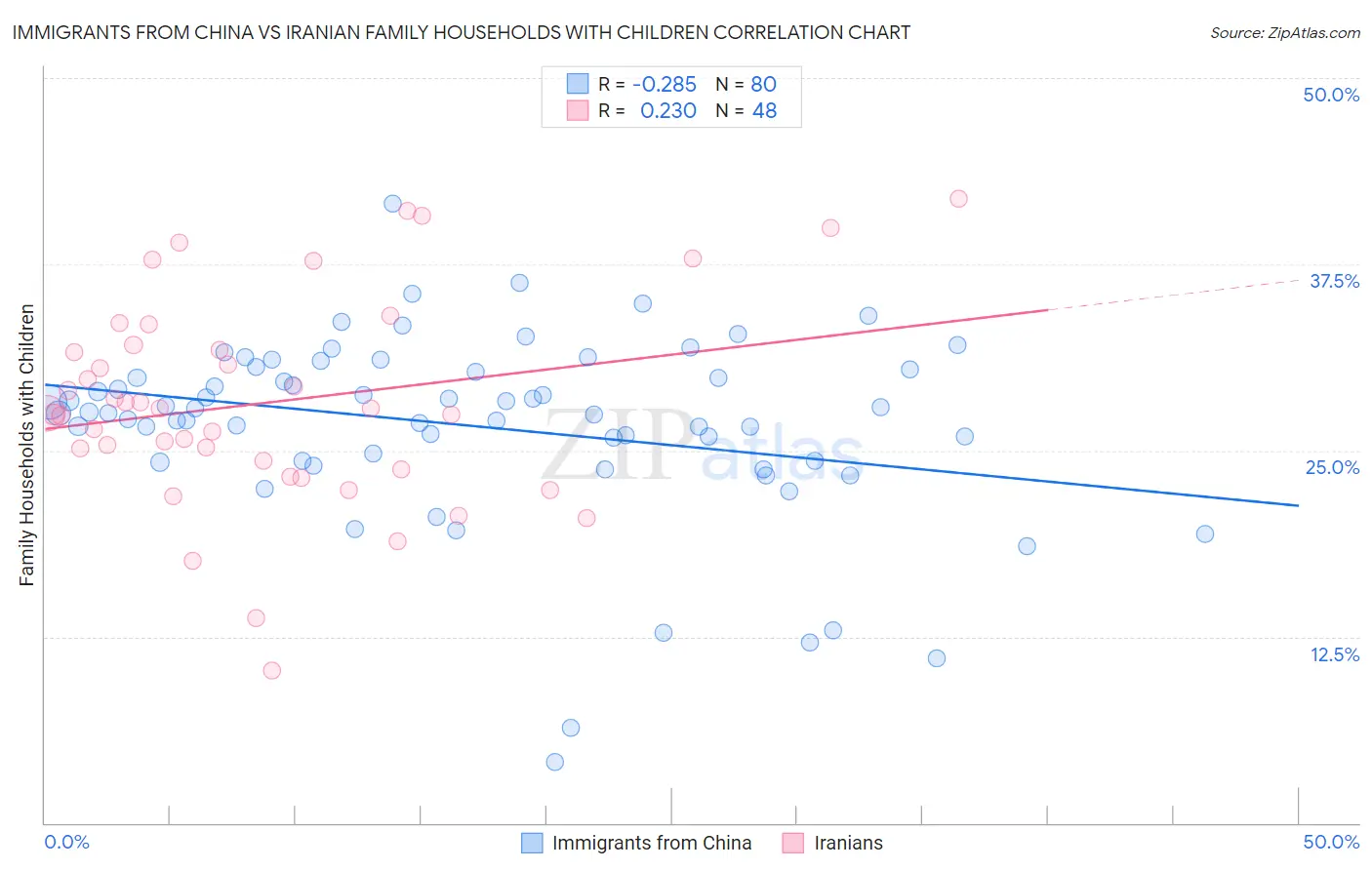 Immigrants from China vs Iranian Family Households with Children