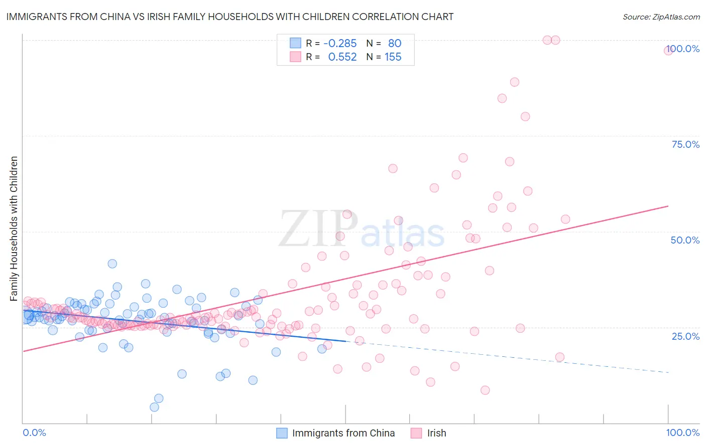 Immigrants from China vs Irish Family Households with Children
