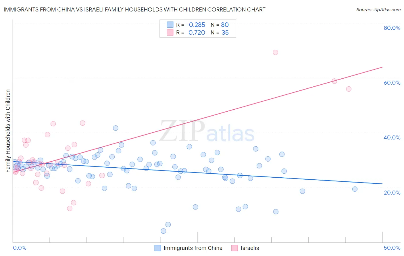 Immigrants from China vs Israeli Family Households with Children