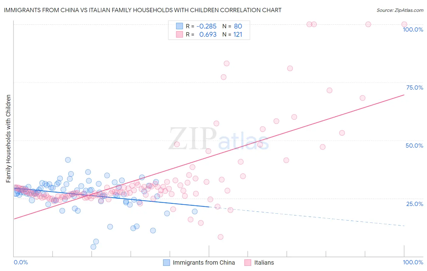 Immigrants from China vs Italian Family Households with Children