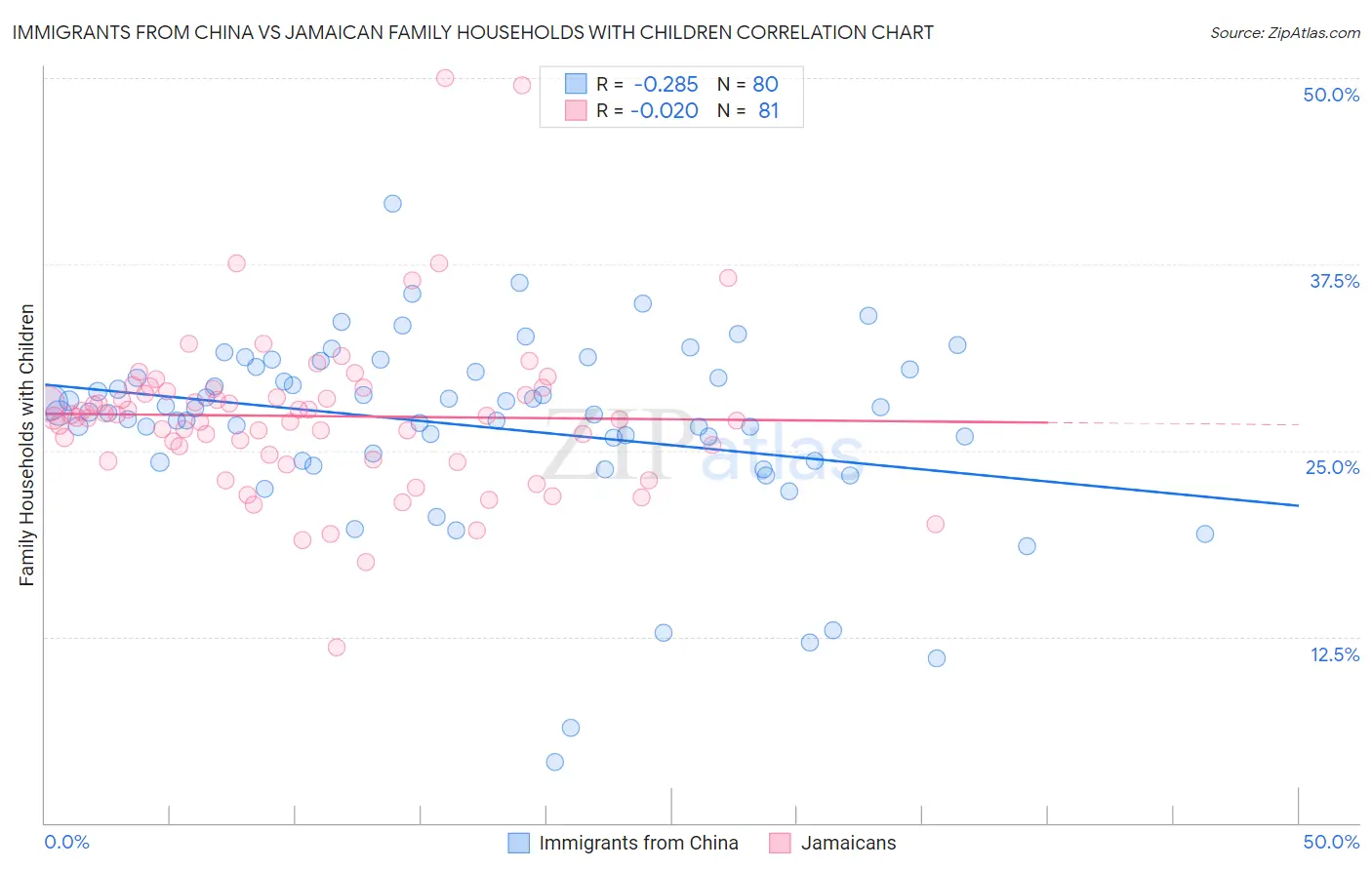 Immigrants from China vs Jamaican Family Households with Children