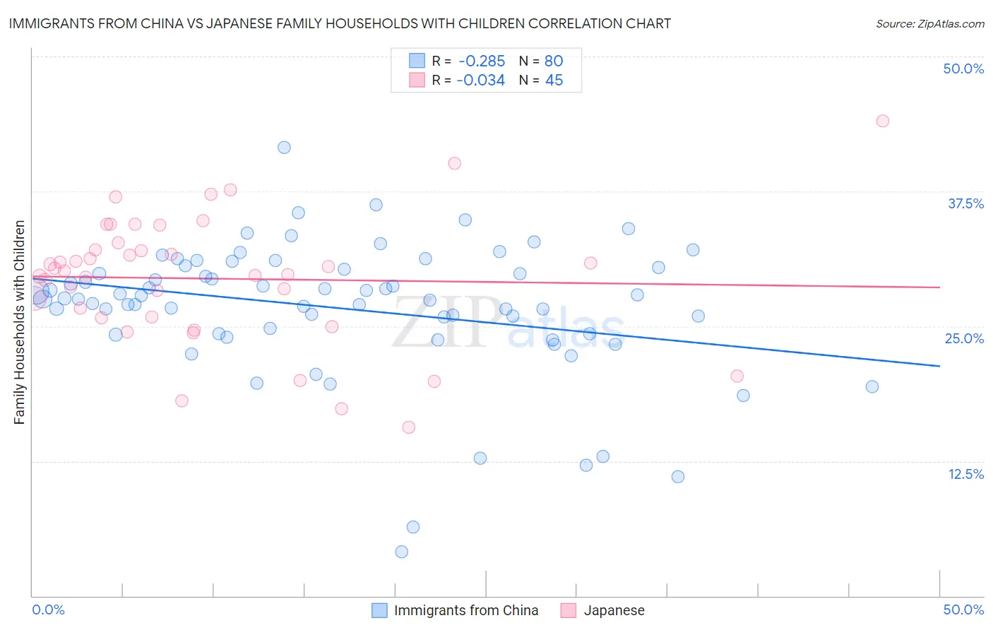 Immigrants from China vs Japanese Family Households with Children