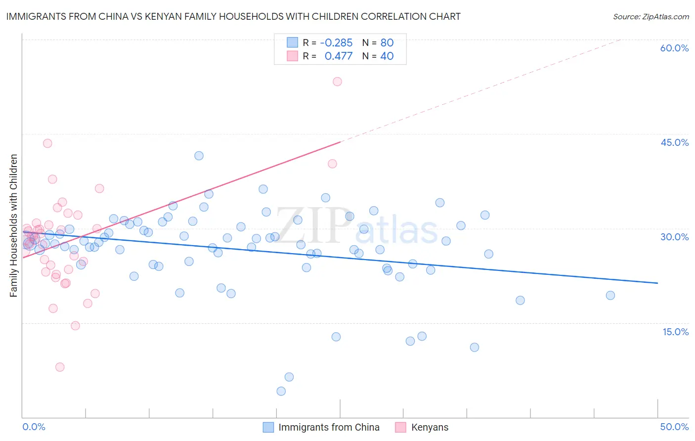 Immigrants from China vs Kenyan Family Households with Children