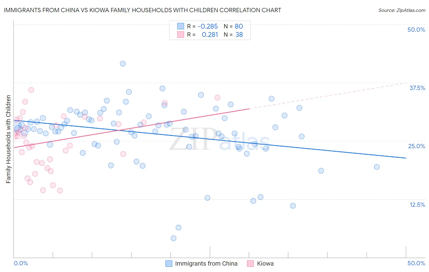 Immigrants from China vs Kiowa Family Households with Children