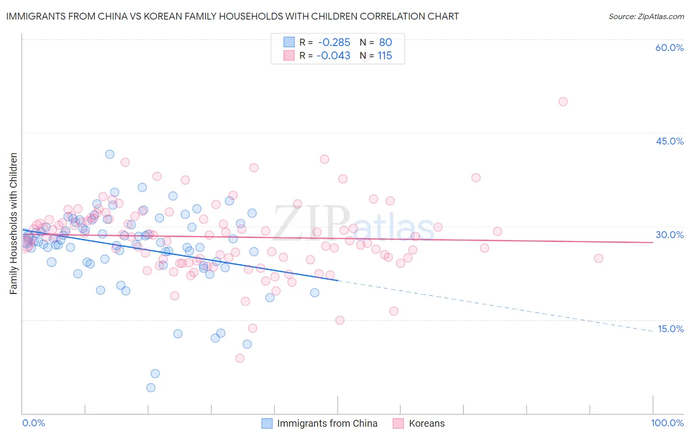 Immigrants from China vs Korean Family Households with Children