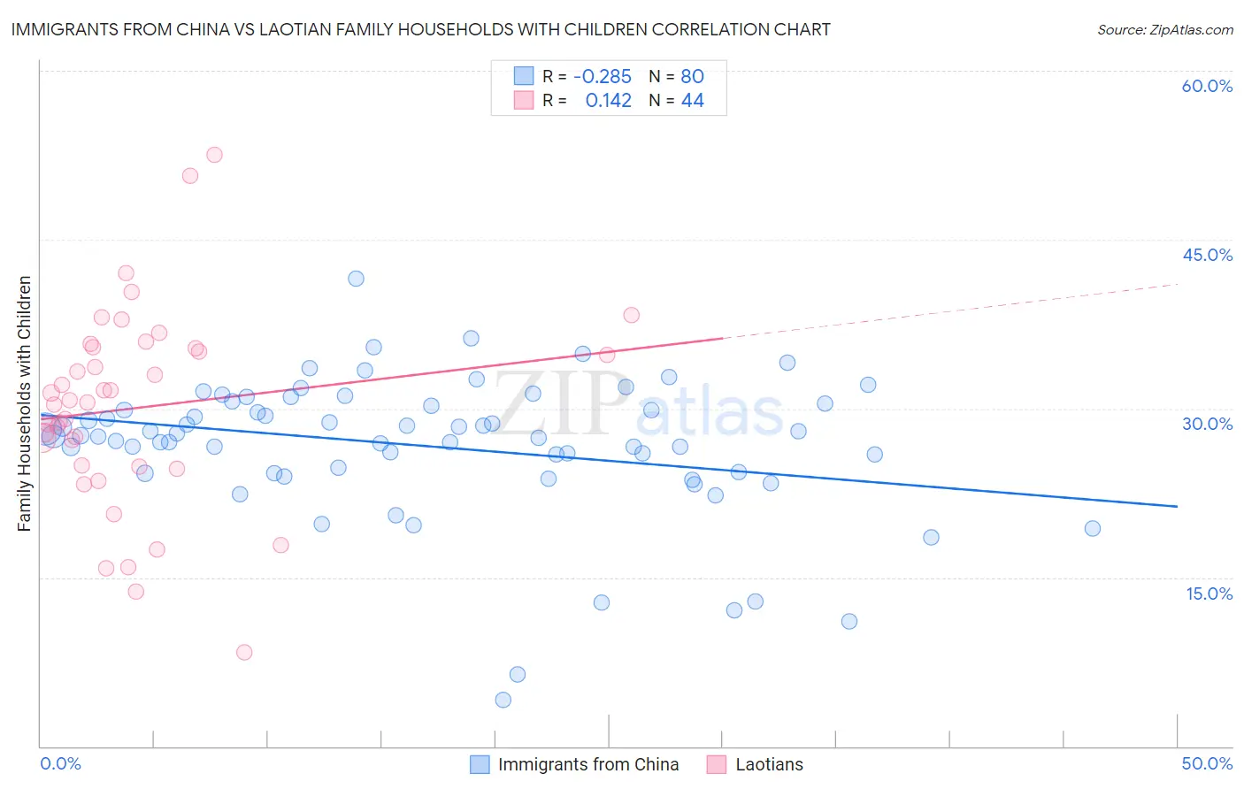 Immigrants from China vs Laotian Family Households with Children