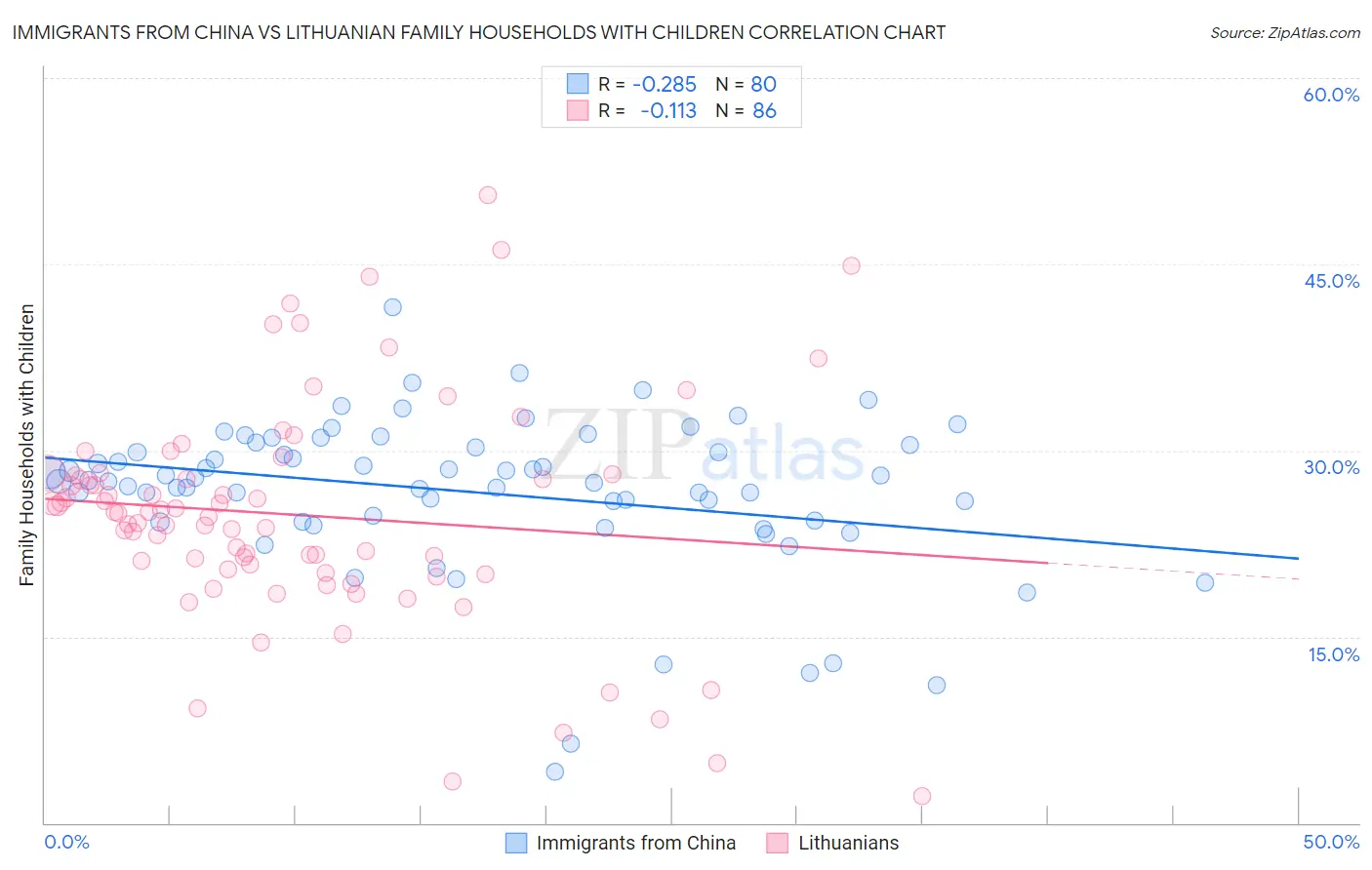 Immigrants from China vs Lithuanian Family Households with Children