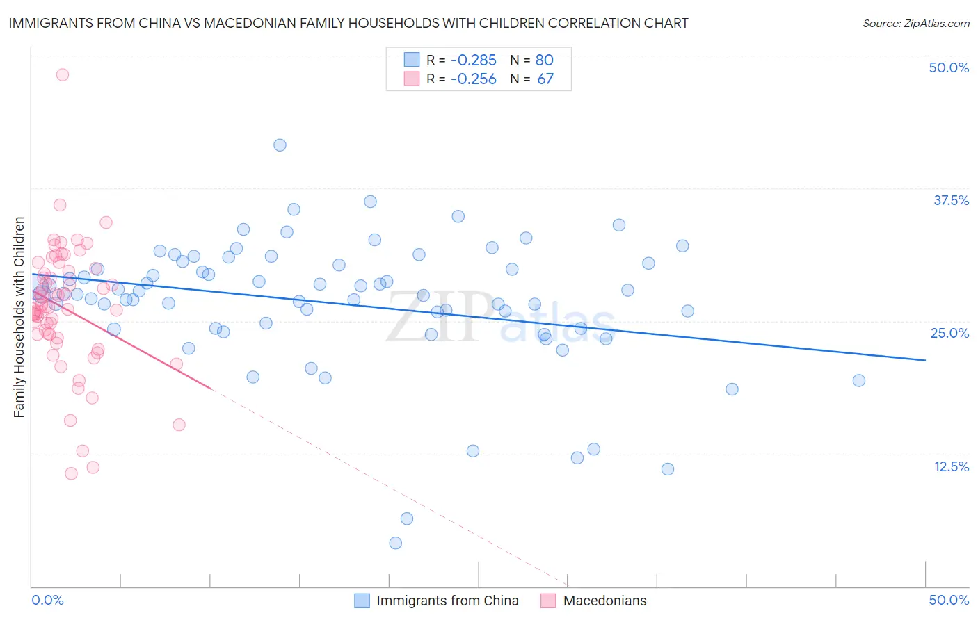 Immigrants from China vs Macedonian Family Households with Children