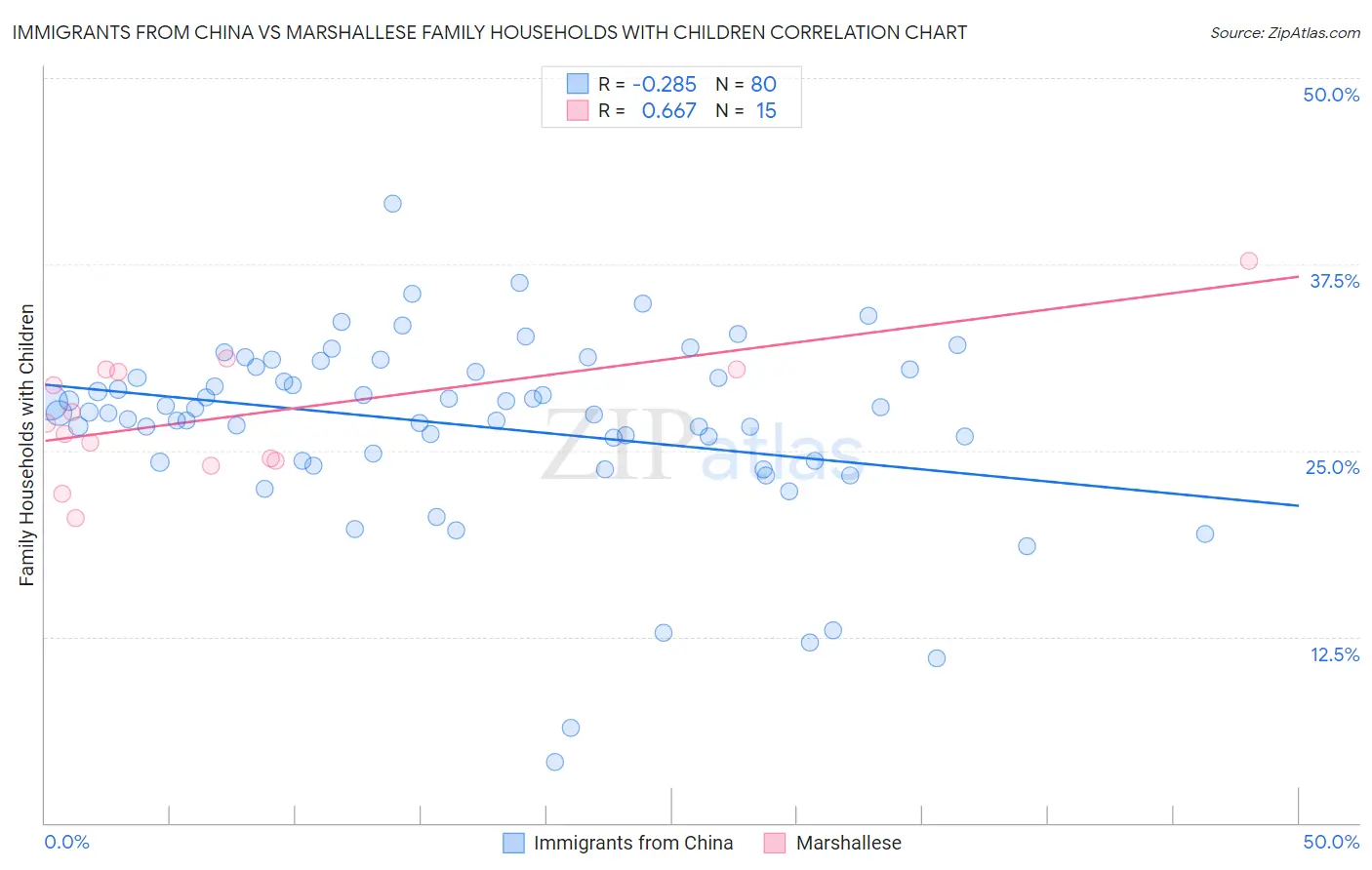 Immigrants from China vs Marshallese Family Households with Children