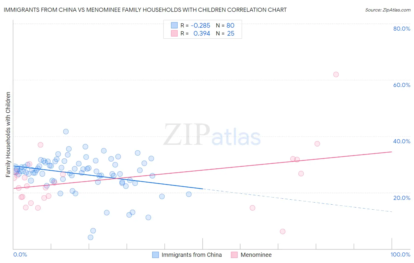 Immigrants from China vs Menominee Family Households with Children