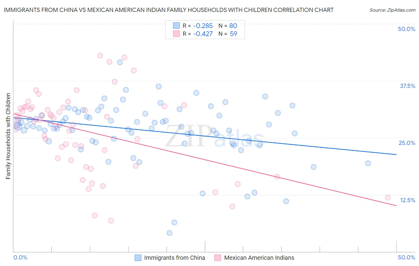 Immigrants from China vs Mexican American Indian Family Households with Children