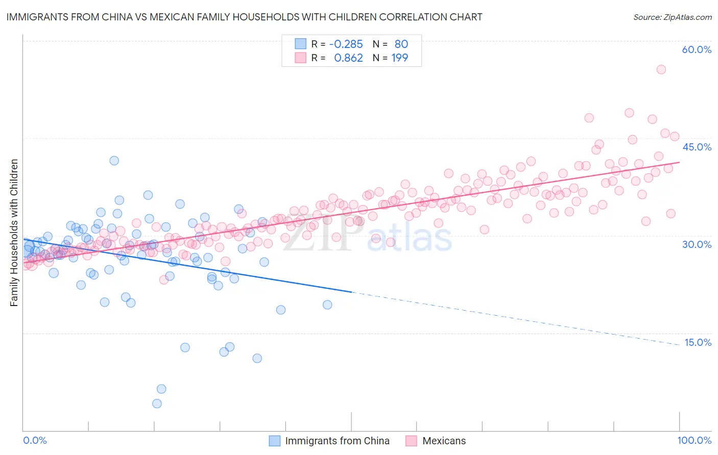 Immigrants from China vs Mexican Family Households with Children