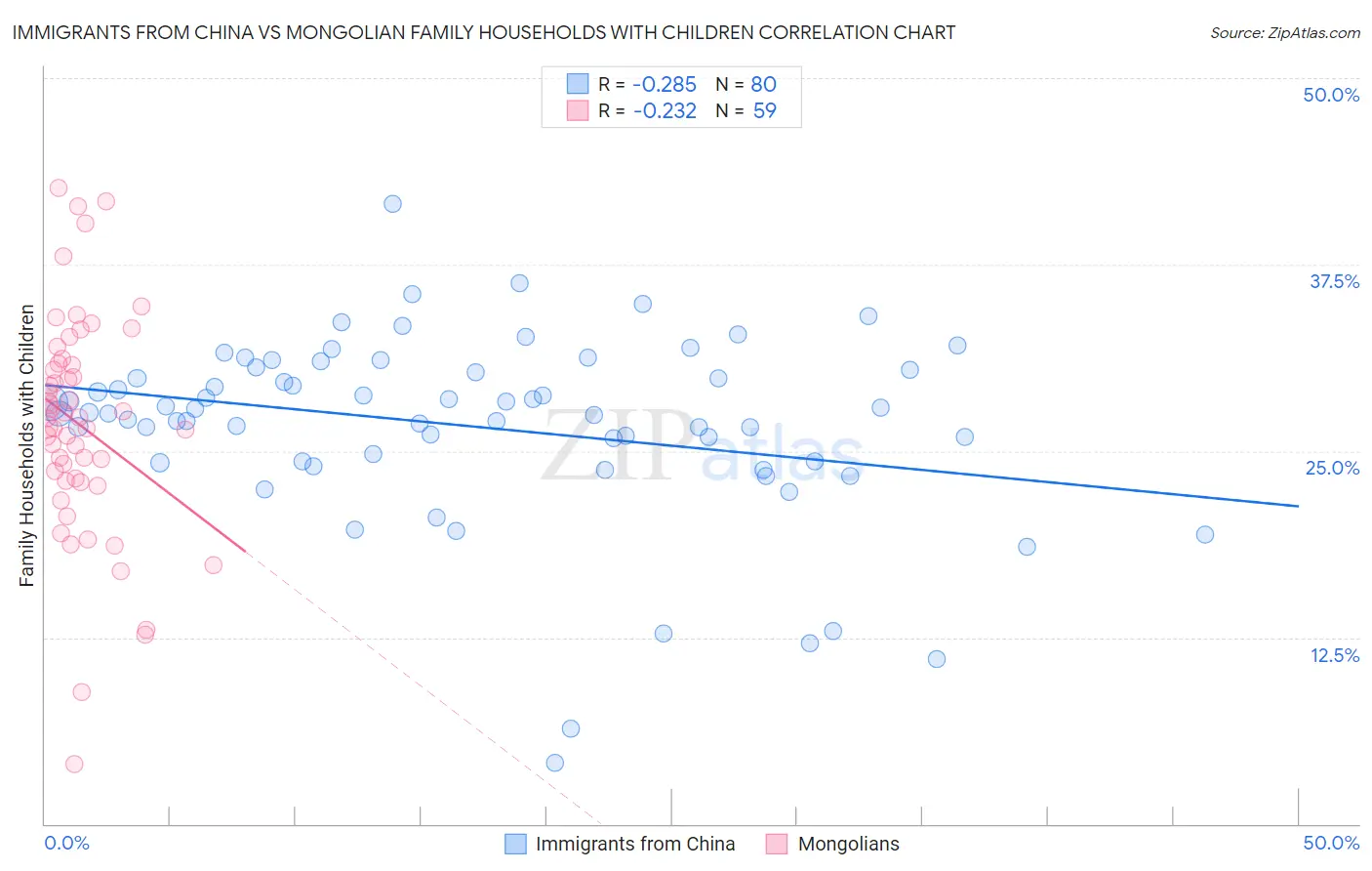 Immigrants from China vs Mongolian Family Households with Children