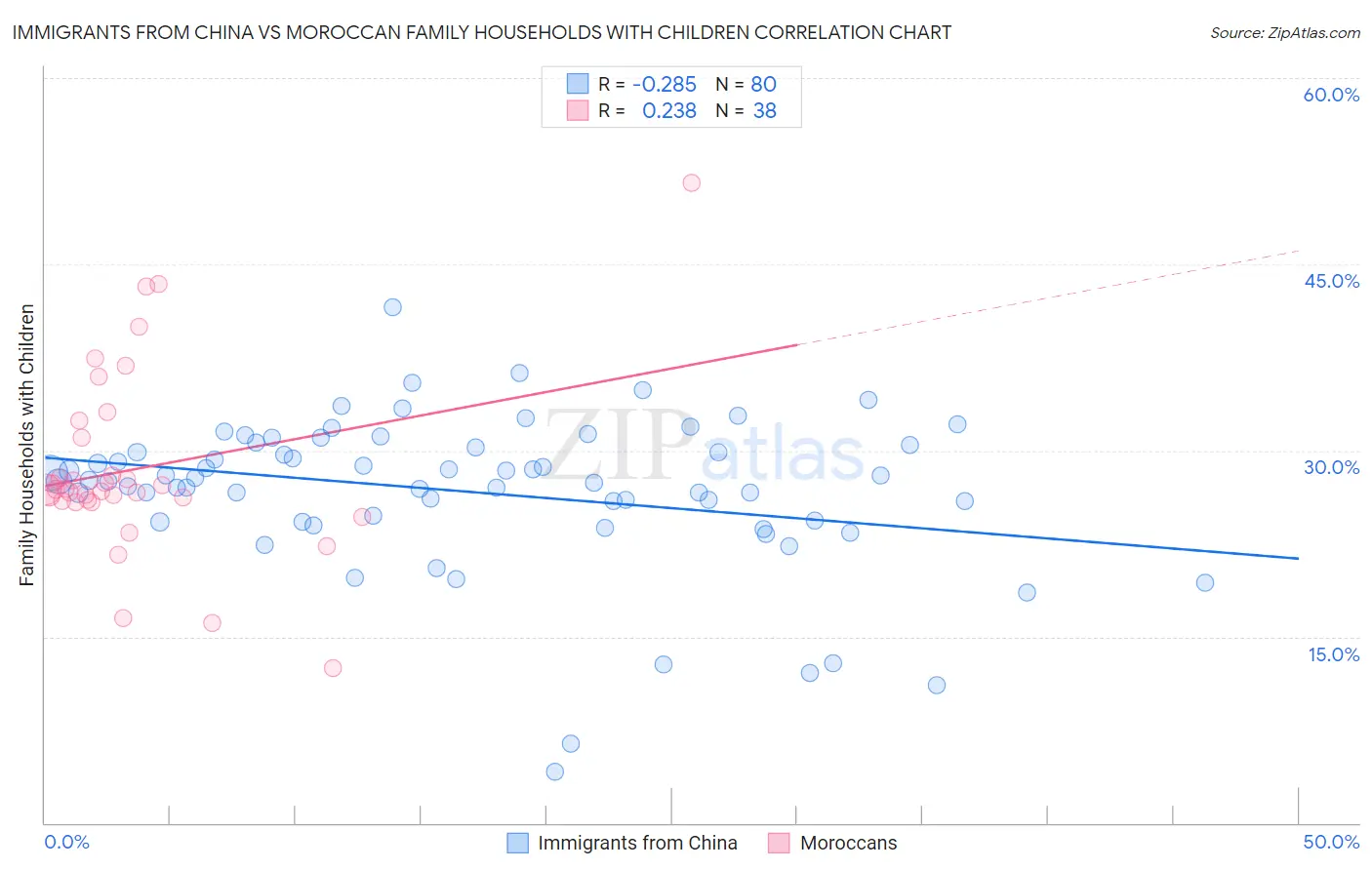 Immigrants from China vs Moroccan Family Households with Children