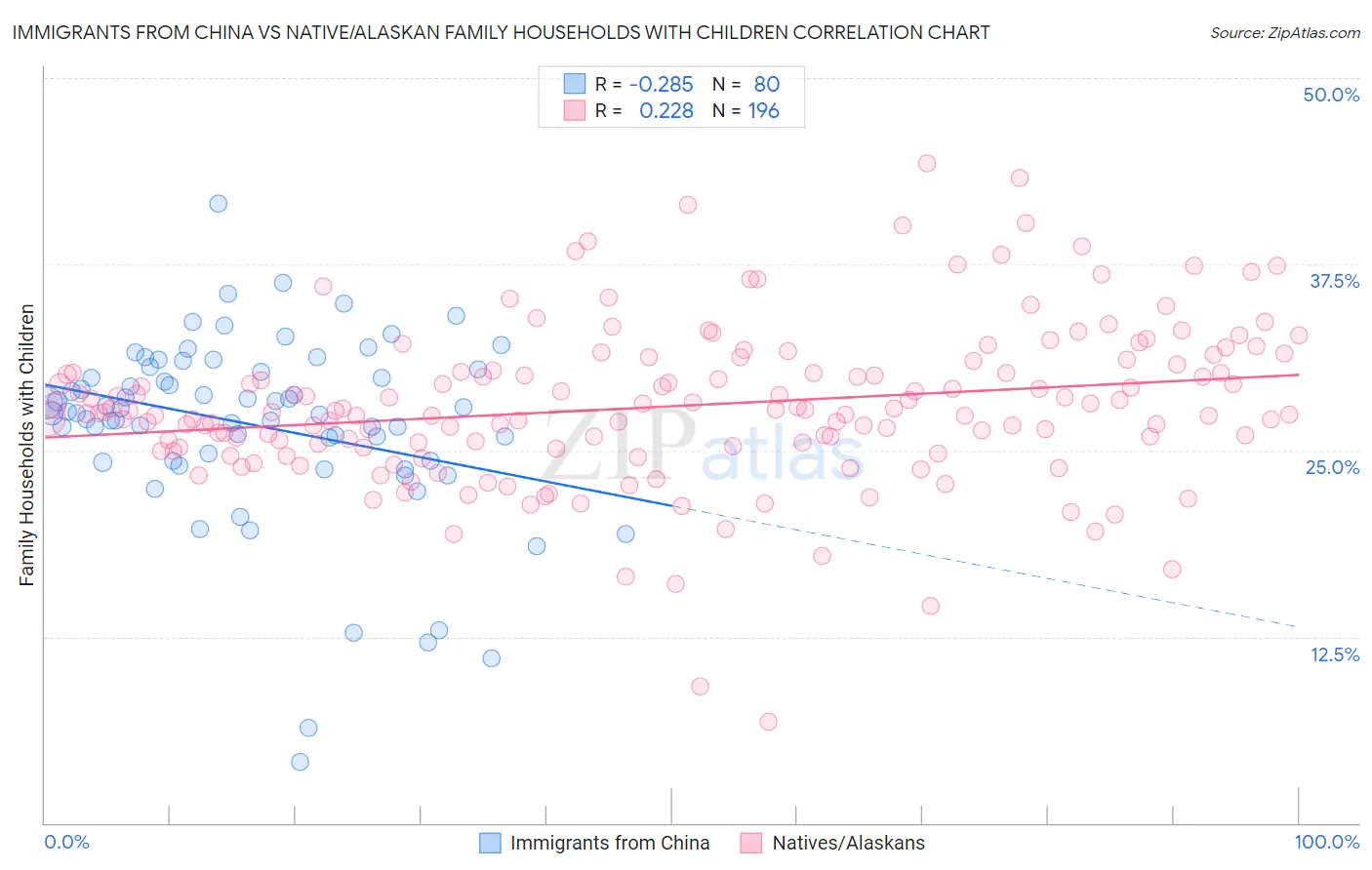 Immigrants from China vs Native/Alaskan Family Households with Children