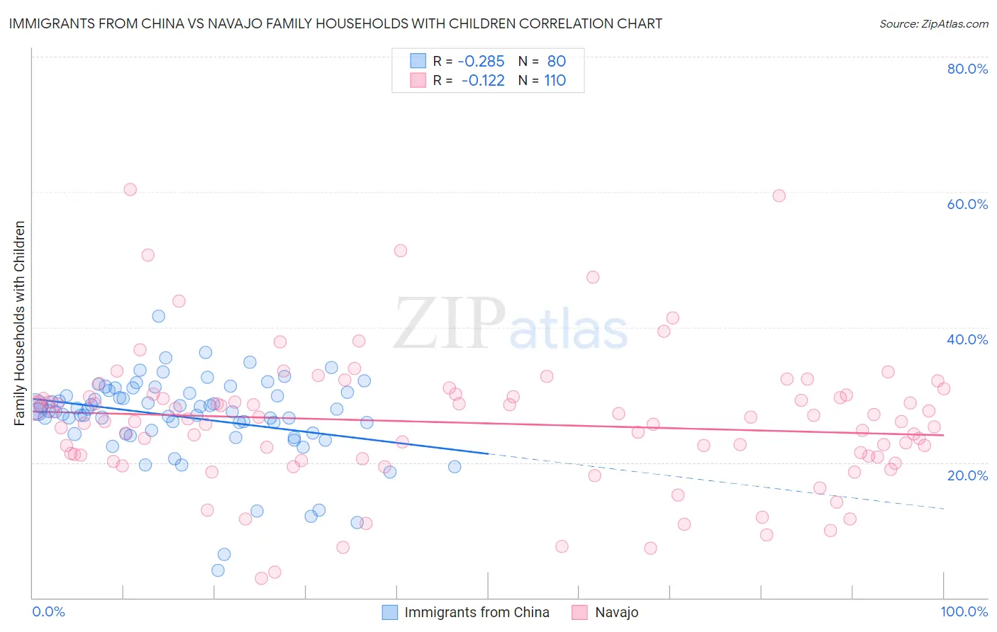 Immigrants from China vs Navajo Family Households with Children