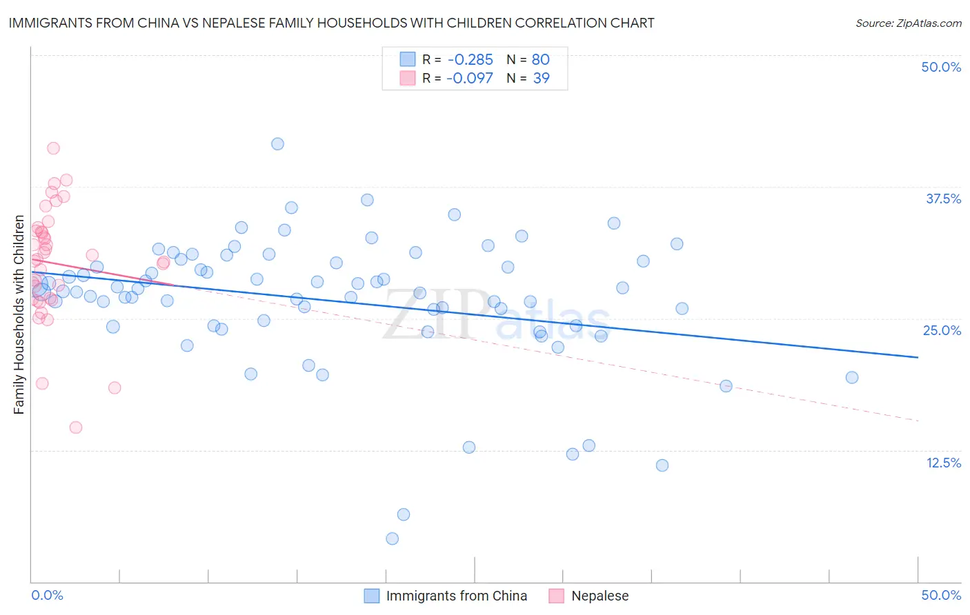 Immigrants from China vs Nepalese Family Households with Children