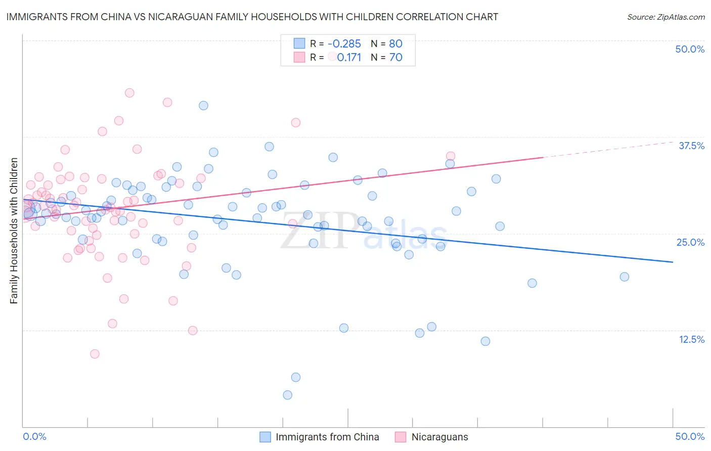 Immigrants from China vs Nicaraguan Family Households with Children