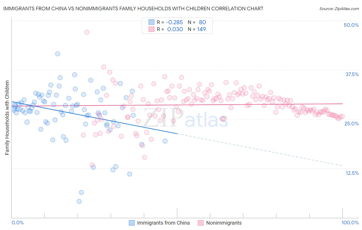 Immigrants from China vs Nonimmigrants Family Households with Children