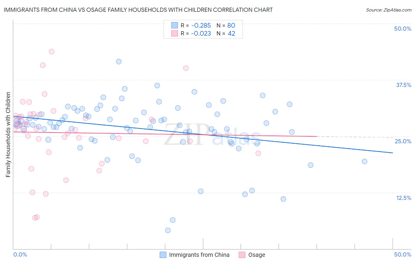 Immigrants from China vs Osage Family Households with Children