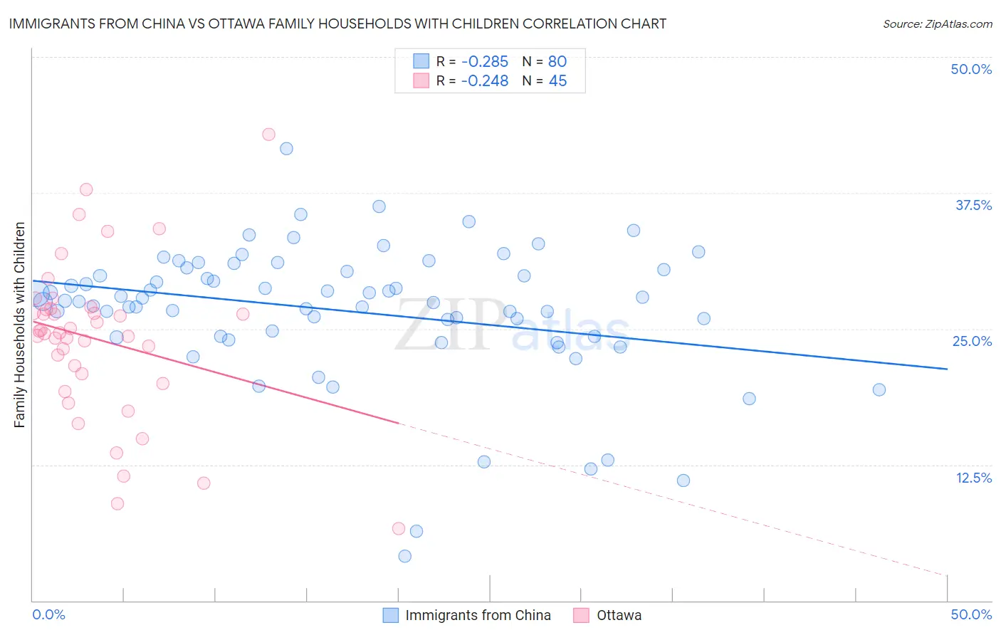 Immigrants from China vs Ottawa Family Households with Children