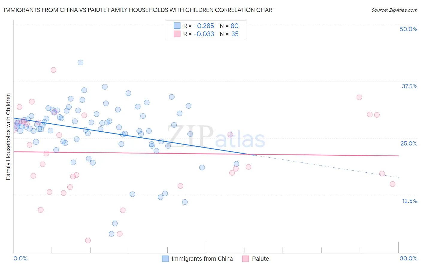 Immigrants from China vs Paiute Family Households with Children