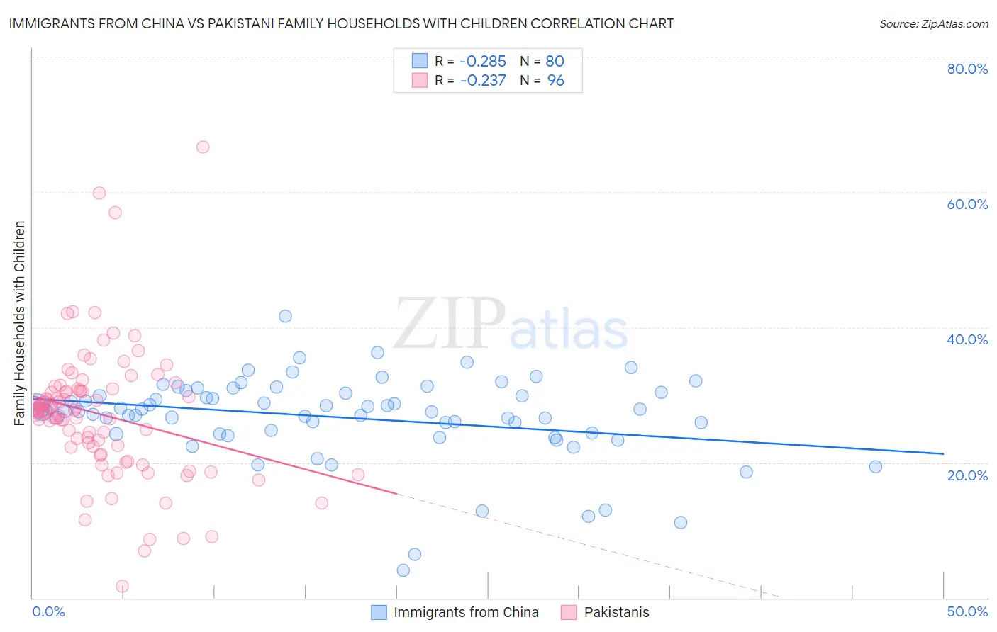 Immigrants from China vs Pakistani Family Households with Children