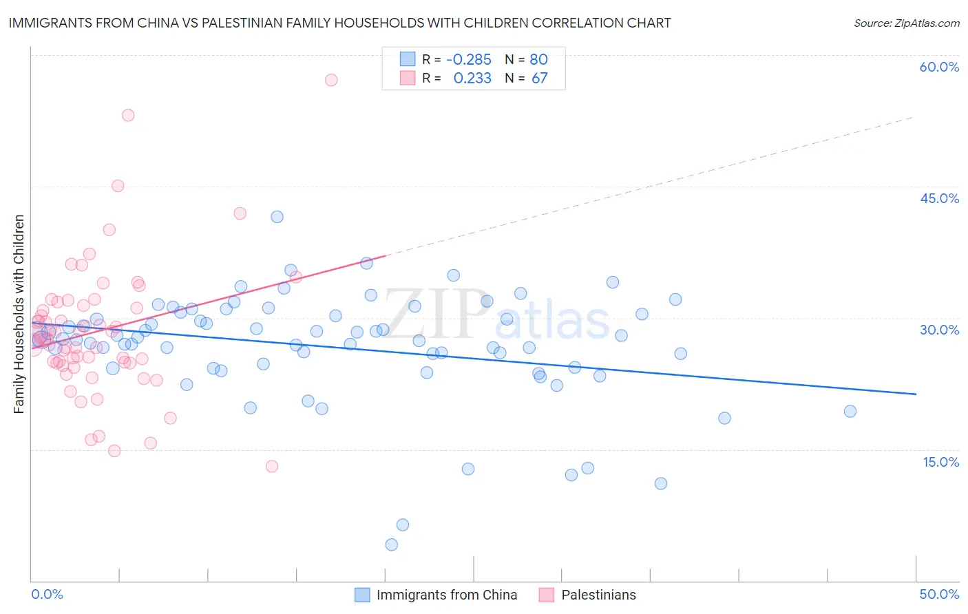 Immigrants from China vs Palestinian Family Households with Children