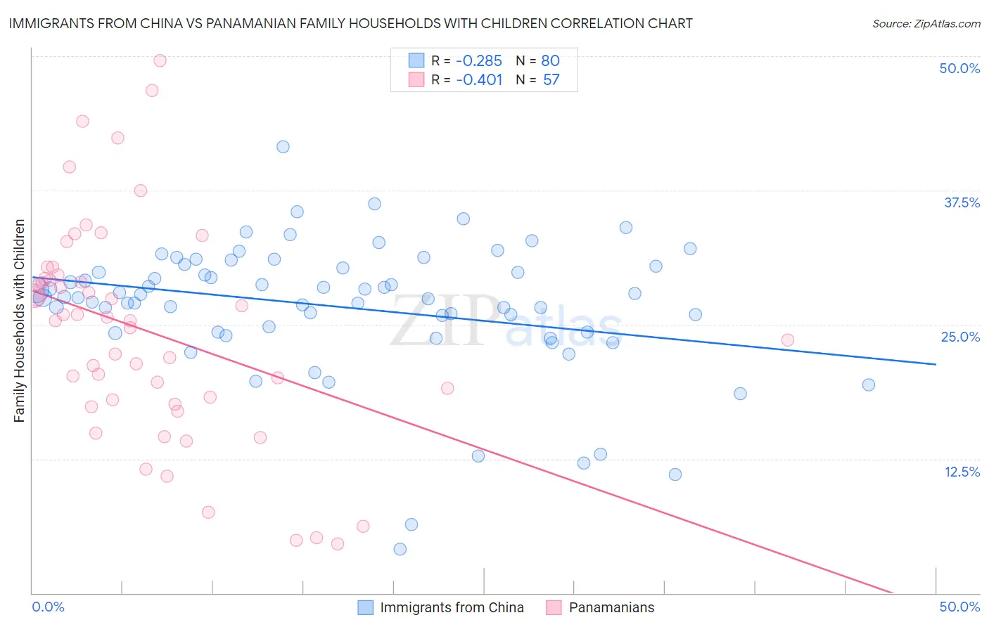 Immigrants from China vs Panamanian Family Households with Children