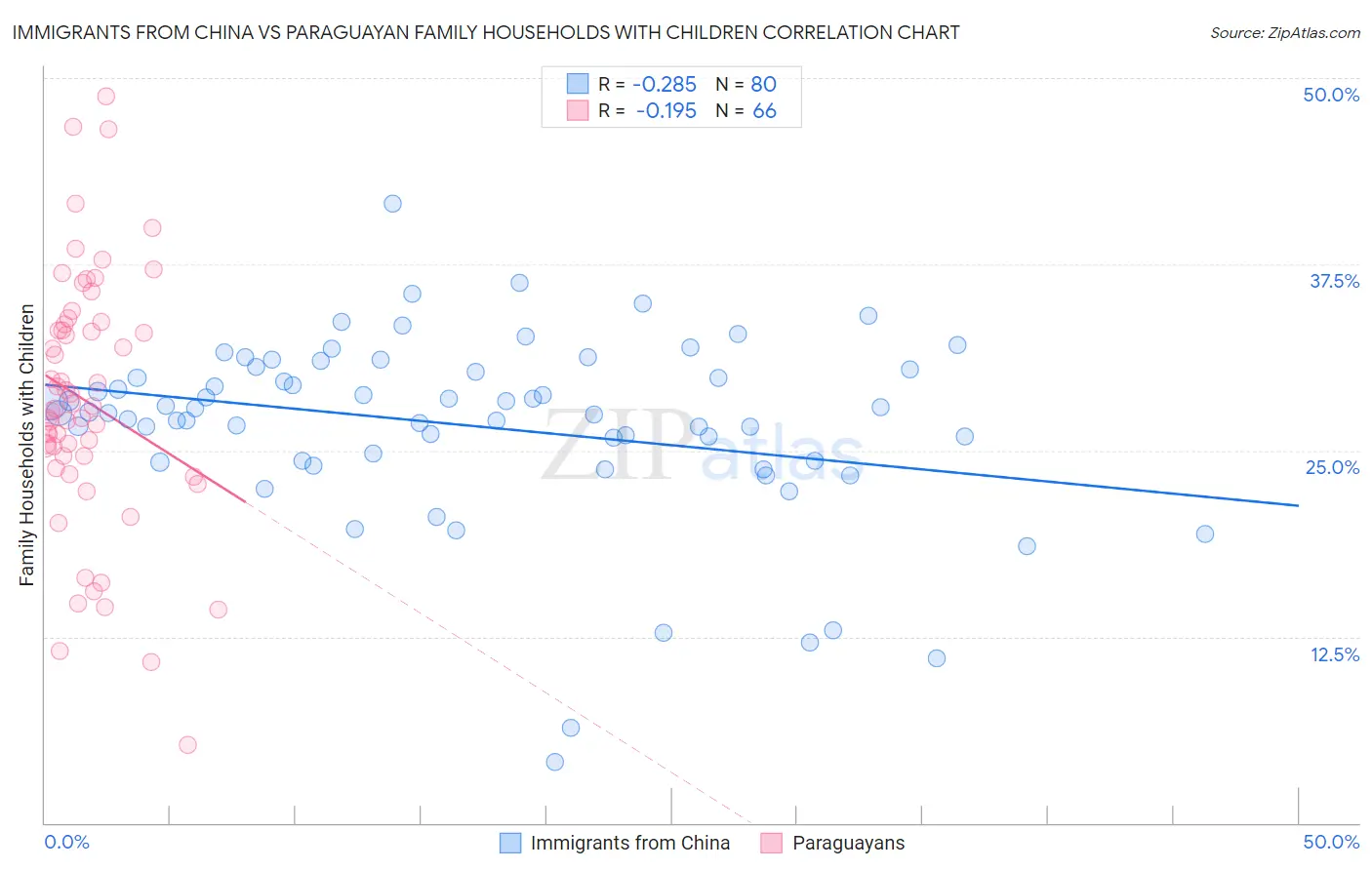 Immigrants from China vs Paraguayan Family Households with Children