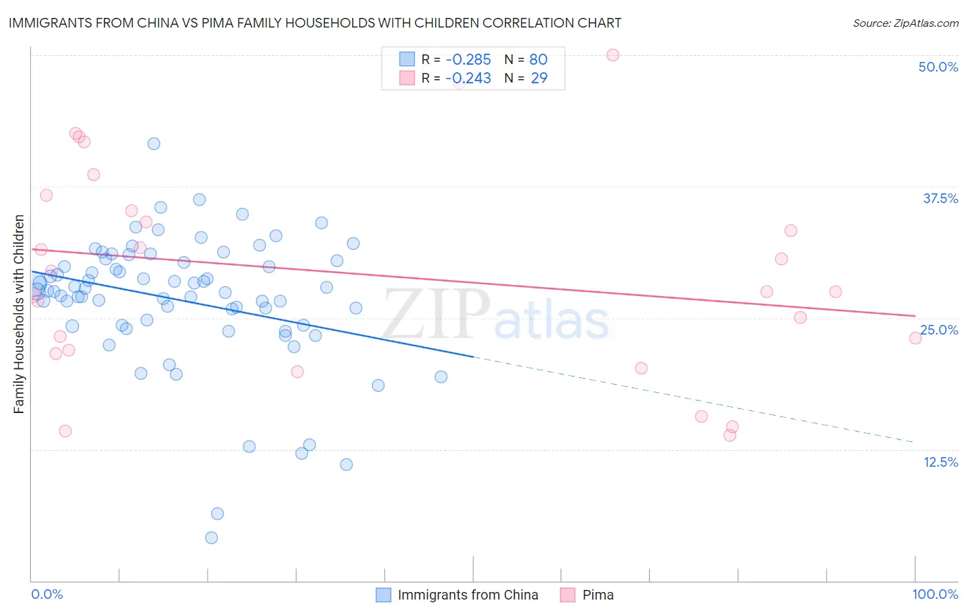 Immigrants from China vs Pima Family Households with Children