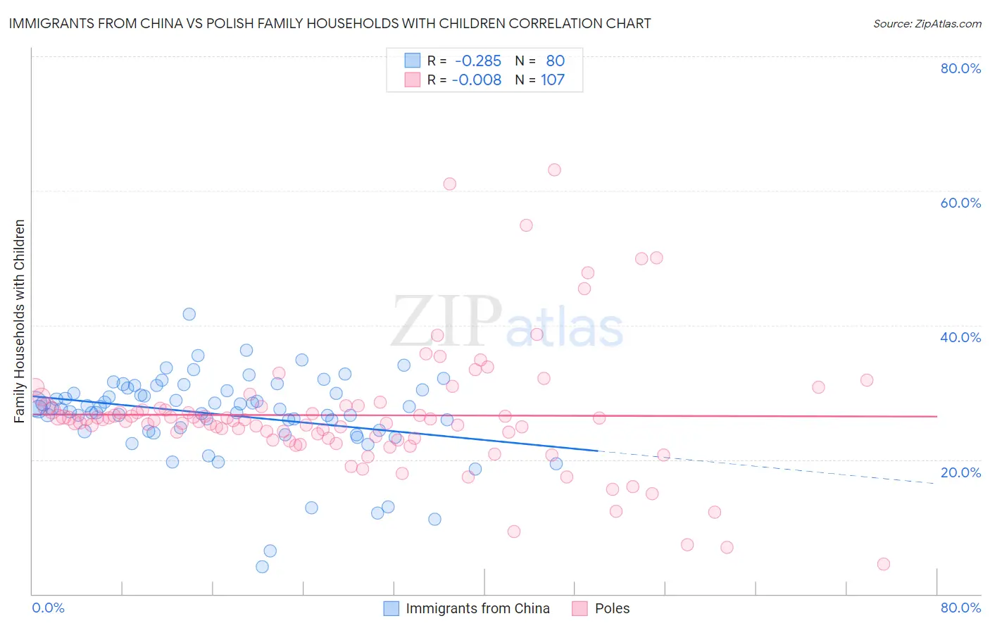 Immigrants from China vs Polish Family Households with Children