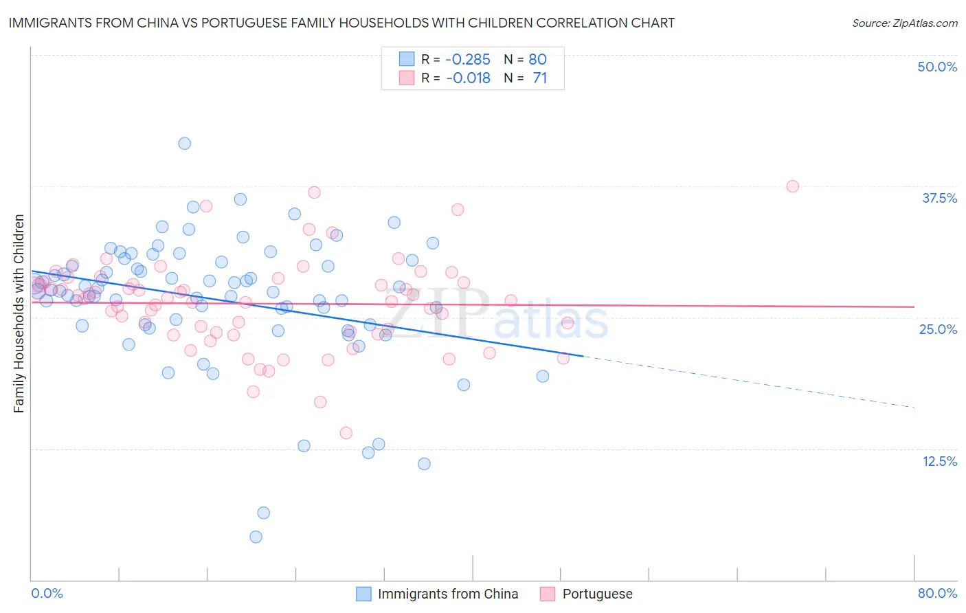 Immigrants from China vs Portuguese Family Households with Children