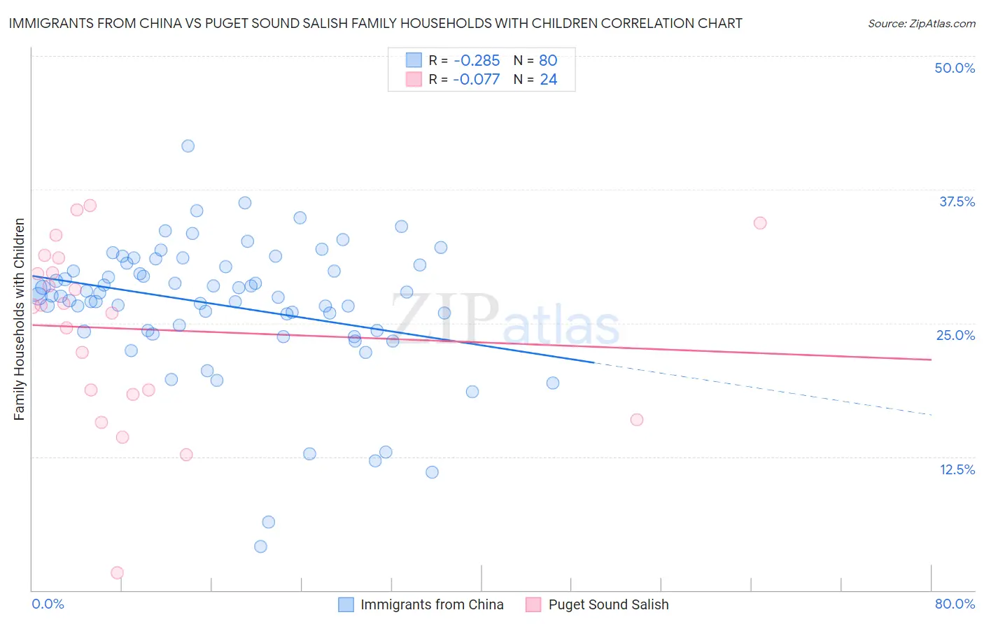 Immigrants from China vs Puget Sound Salish Family Households with Children