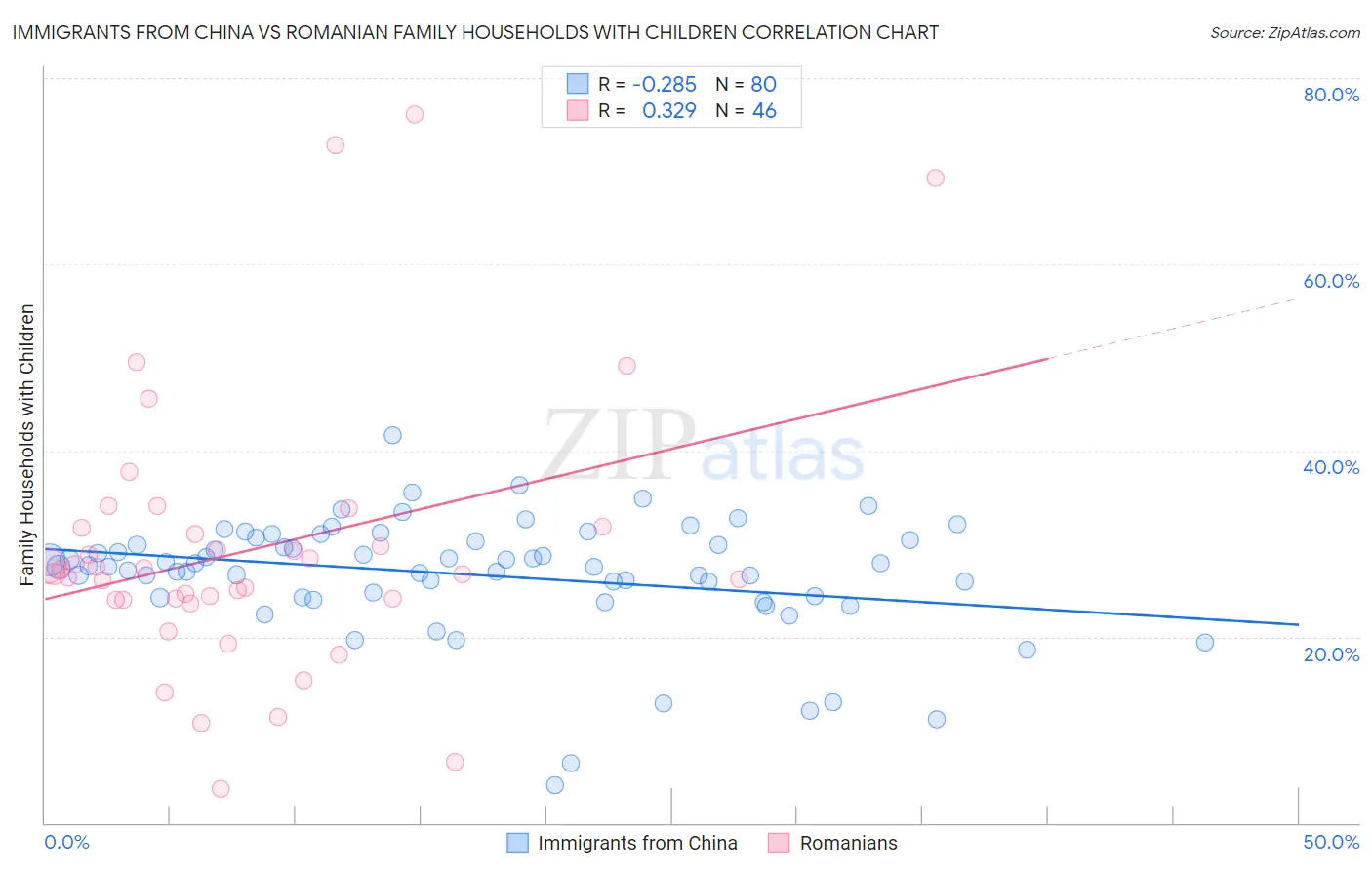 Immigrants from China vs Romanian Family Households with Children