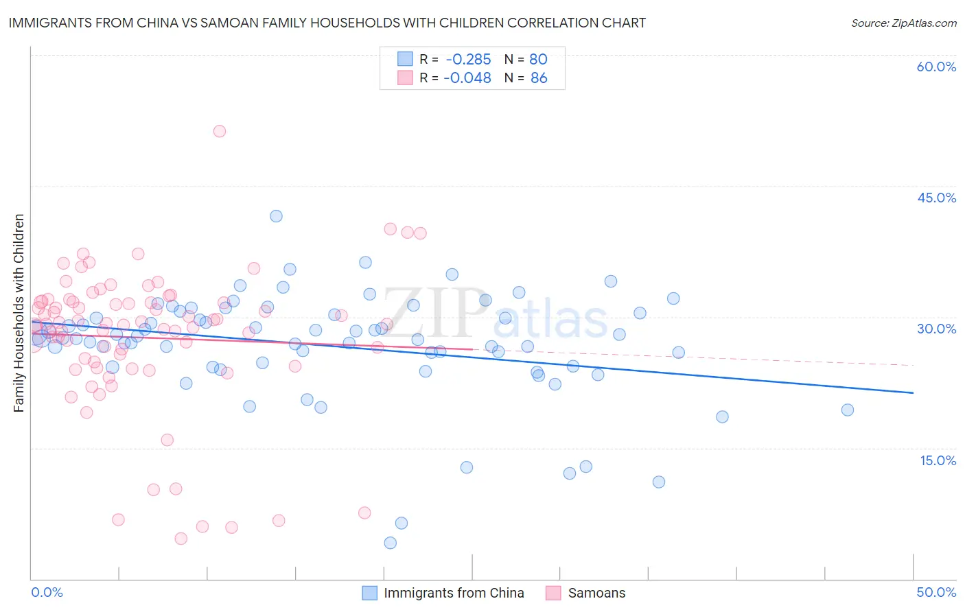 Immigrants from China vs Samoan Family Households with Children