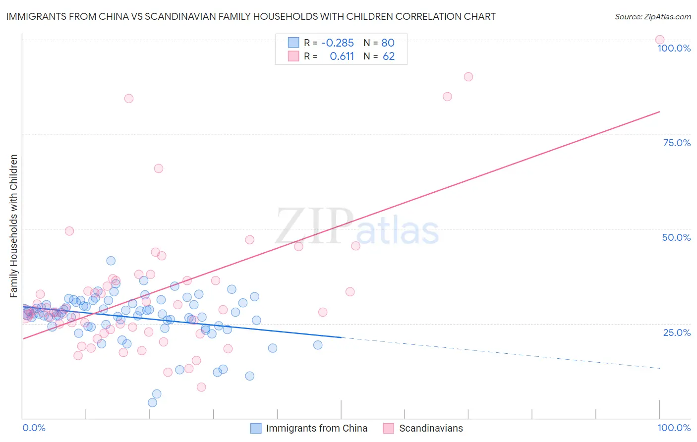 Immigrants from China vs Scandinavian Family Households with Children