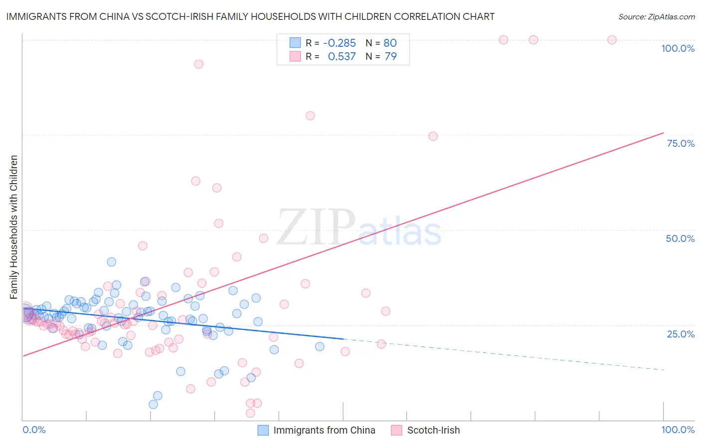 Immigrants from China vs Scotch-Irish Family Households with Children