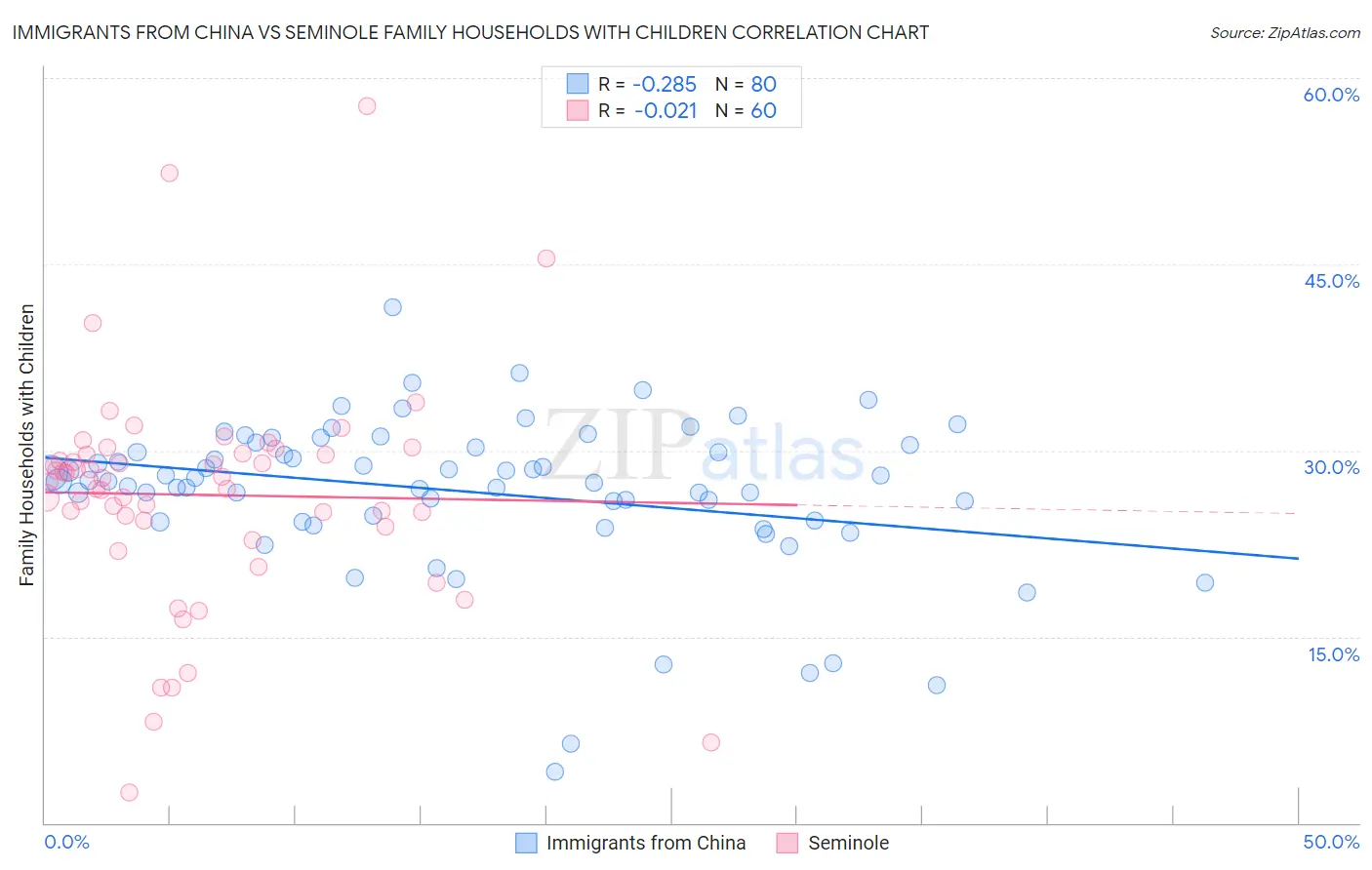 Immigrants from China vs Seminole Family Households with Children