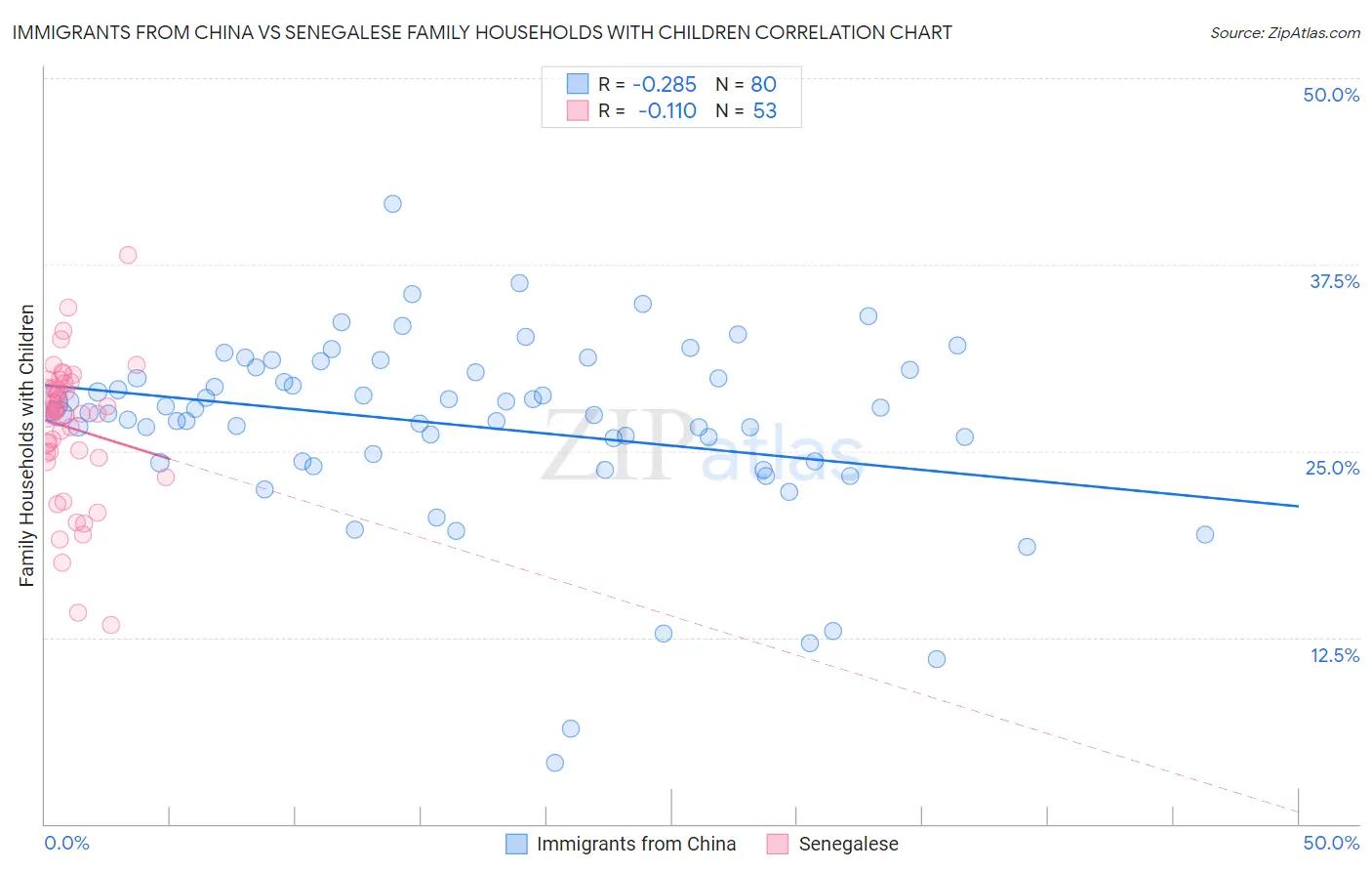 Immigrants from China vs Senegalese Family Households with Children