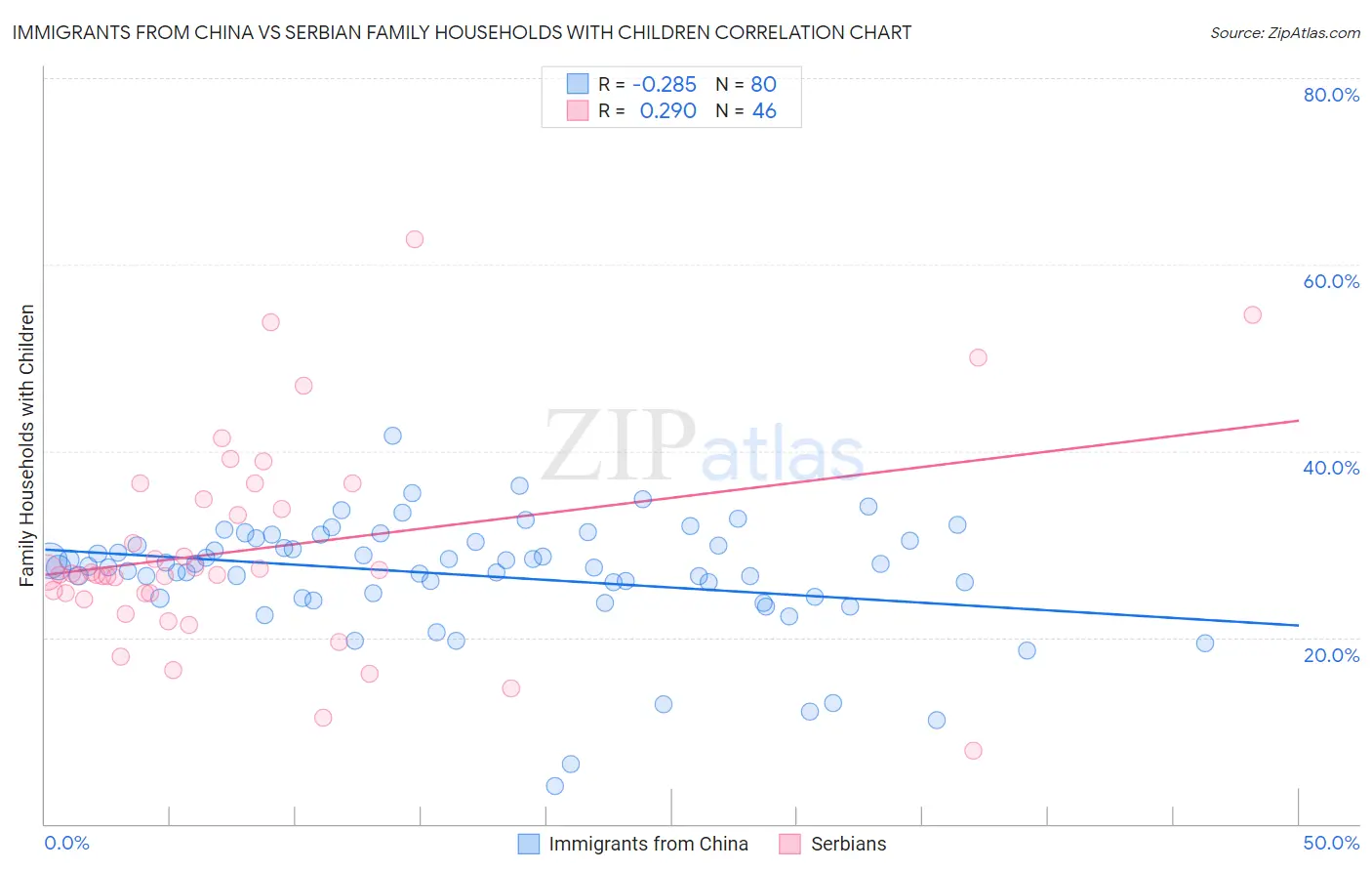 Immigrants from China vs Serbian Family Households with Children