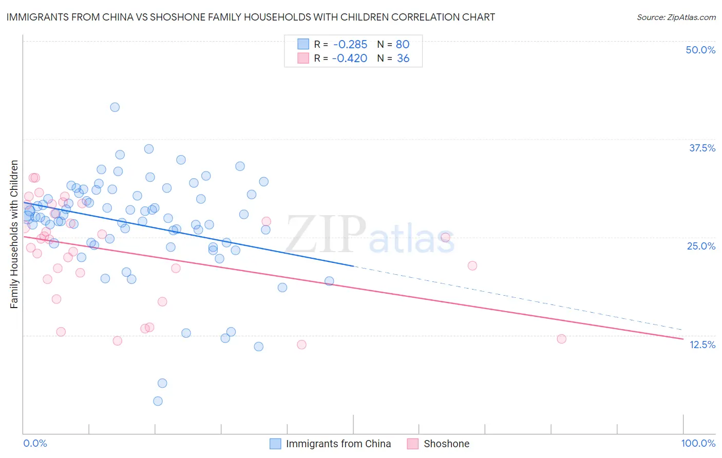 Immigrants from China vs Shoshone Family Households with Children