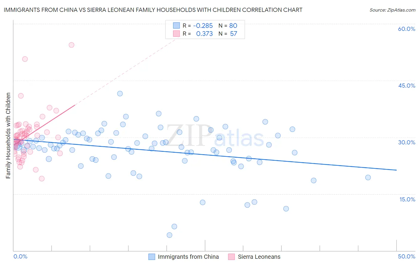 Immigrants from China vs Sierra Leonean Family Households with Children