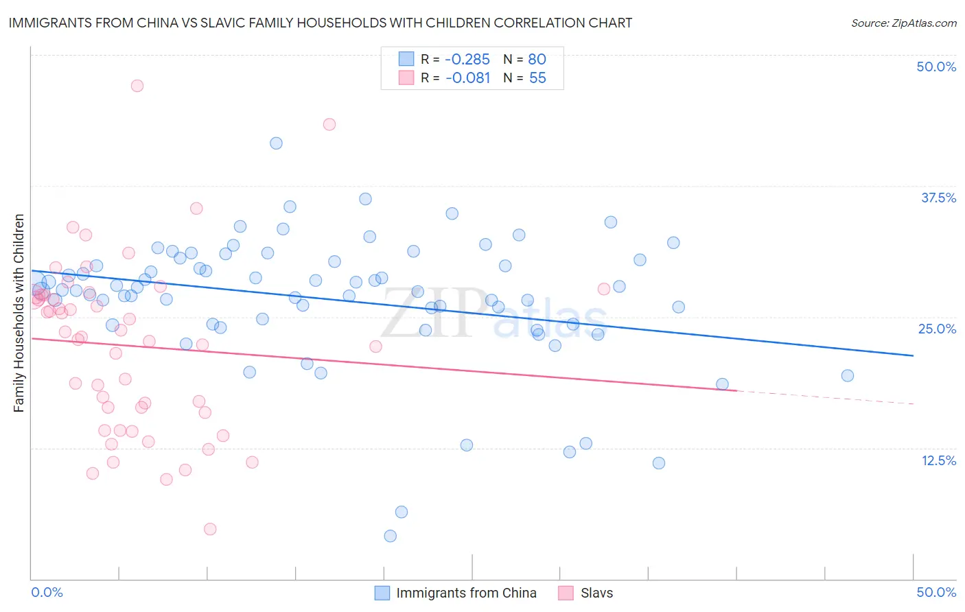 Immigrants from China vs Slavic Family Households with Children