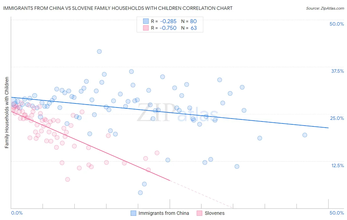 Immigrants from China vs Slovene Family Households with Children